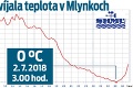 V Mlynkoch na Spiši namerali ráno 0 °C: Teploty pôjdu dramaticky nahor už čoskoro