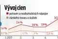 Veľké porovnanie cien v EÚ: Za potraviny platia Slováci najviac z celej V4! Čo sa oplatí nakúpiť u susedov?