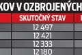 Problém ministra obrany Gajdoša: O dobrovoľnú vojenčinu nie je záujem