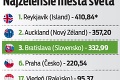 Skvelé umiestnenie! Bratislava skončila v celosvetovom rebríčku na 3. priečke