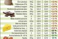 Veľký prehľad cien potravín: Koľko vás vyjde veľkonočný nákup? Sviatočné menu zdraželo!