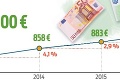 Slováci vlani v priemere zarábali 954 €: Čo ovplyvňuje priemerná mzda?