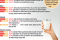 Takmer tretinu obyvateľov trápi vysoký krvý tlak: Veľký prieskum o zdraví Slovákov!