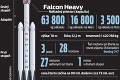 Premiérový let najsilnejšej rakety Falcon Heavy sa úspešne podaril: Americký miliardár tromfol NASA aj Rusov