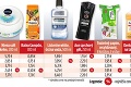 Porovnanie cien vás zdvihne zo stoličiek: Za kozmetiku platíme viac ako Nemci, aj keď máme menšie platy