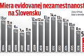Miera nezamestnanosti je na historickom minime: Slovákom berú voľné miesta cudzinci