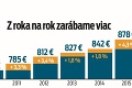 Priemerná mzda na Slovensku atakuje magickú hranicu: Kde rástli platy najrýchlejšie?!