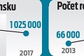 Na Slovensku sa v minulom roku vyrobilo vyše milión vozidiel: Automobilky budú potrebovať 14-tisíc ľudí!