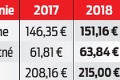 Slováci na toto sa pripravte v najbližších mesiacoch: Najväčšie zmeny v roku 2018!