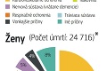 Veľký prieskum o zdraví Slovákov: Pijeme a fajčíme veľa, deti trpia nadváhou!