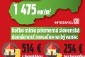 Veľké porovnanie cien nehnuteľností na Slovensku: Akú hodnotu má váš byt?
