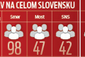 Politická mapa poslancov na Slovensku sa mení: Kto v skutočnosti ovládol župy?