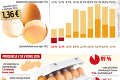 Dobroty na vianočnom stole nás vyjdú viac: Prečo porastú ceny vajec