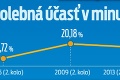 Predvolebný prieskum hovorí jasnou rečou: Kto má najväčšiu šancu získať stoličku bratislavského župana?