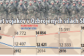 Toto sa v histórii našej armády ešte nestalo: Rezort obrany má problém, Slovensku chýba 4000 vojakov!