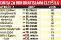 Bratislava v rebríčku dokonalých miest sveta: Za metropolami V4 zaostávame o desiatky miest!