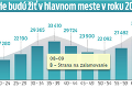 Kto bude žiť v Bratislave v roku 2050? Vážna hrozba pre hlavné mesto!