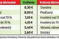 Novinky z ministerstva práce: Dôchodky sa majú zvyšovať, o koľko si prilepšia penzisti?