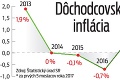 Novinky z ministerstva práce: Dôchodky sa majú zvyšovať, o koľko si prilepšia penzisti?