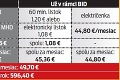 RegioJet sa zapojí do integrovanej dopravy: Za rok ušetríte až 600 €!