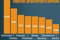 Zamestnávatelia sú bezradní: Nedostatok ľudí nám ohrozuje výrobu!