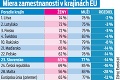 Štúdia odhalila, čo si muži a ženy závidia: Slováci zarobia o 22 % viac, Slovenky žijú o takmer 7 rokov dlhšie!