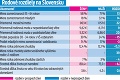 Štúdia odhalila, čo si muži a ženy závidia: Slováci zarobia o 22 % viac, Slovenky žijú o takmer 7 rokov dlhšie!