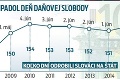 Mzdy stúpajú, no realita zabolí: Zo zarobeného eura dostaneme v skutočnosti len toľkoto!