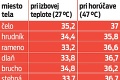 Slovensko ovládli tropické horúčavy: Už dnes ale príde studená sprcha!