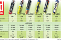 Veľký test: Ktoré batérie vydržia najdlhšie?