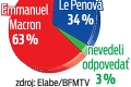 Ostrá debata Macrona a Le Penovej: Najpamätnejšie výroky prezidentských kandidátov!