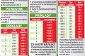 Za prácu v noci, cez víkend a vo sviatok zarobíte viac: Takto sa Slovákom zvýšia príplatky