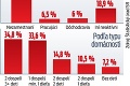 Veľký prieskum o životných podmienkach: V chudobe žije až 670 000 Sl ovákov!