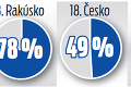 Katastrofálny prieskum nezávislosti slovenskej justície: To sme teda dopadli!