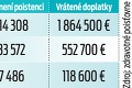 Zdravotné poisťovne posielajú peniaze: Komu vrátia doplatky za lieky?