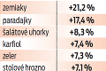 Nárast cien potravín prekvapil aj analytikov: Zelenina za mesiac zdražela o takmer 10 percent!