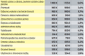 Priemerná mzda je už 912 eur: Kde sa najlepšie zarába?