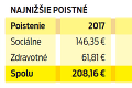 Priemerná mzda je už 912 eur: Kde sa najlepšie zarába?