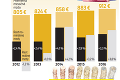 Priemerná mzda je už 912 eur: Kde sa najlepšie zarába?