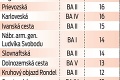 Veľká policajná štatistika dopravných nehôd: V tento deň si dávajte najväčší pozor!