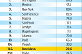 Bratislava je 162. najupchatejšie mesto sveta: Bude to ešte horšie!