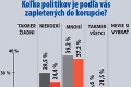 Veľký prieskum medzi Slovákmi: Prečo sú najspokojnejší voliči Fica a Sulíka?!