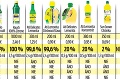 Veľký test citrónových koncentrátov: Ktorá citrónová šťava je najzdravšia?