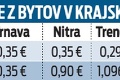 Niektoré mestá zvýšili miestne dane: Akú daň za byt zaplatíte po novom?