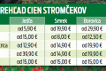 Začal sa predaj vianočných stromčekov, kúpite ich už od 5,90 eura: Veľký prehľad cien!