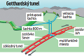 Slováci stavali vo Švajčiarsku najdlhší tunel na svete: Budú kopať aj pod Tatrami?