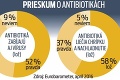 Kombinácia s alkoholom, užívanie bez predpisu, nepresné dávkovanie: Prečo antibiotiká prestávajú účinkovať?