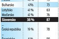 Eurostat sa pozrel na podmienky bývania v EÚ: Viac ako tretina Slovákov nemá vlastnú izbu!