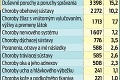 Kedy máte nárok na invalidný dôchodok a ako ho vybavíte? Za 10 rokov pribudlo 50-tisíc takýchto penzistov