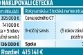 České nemocnice: Blanárovo cétečko kúpili o 415 000 € lacnejšie!